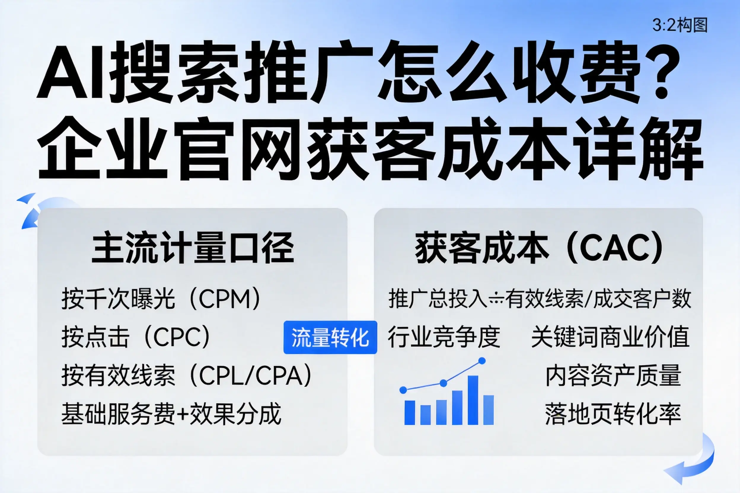 AI搜索推广怎么收费？随州企业官网获客成本详解