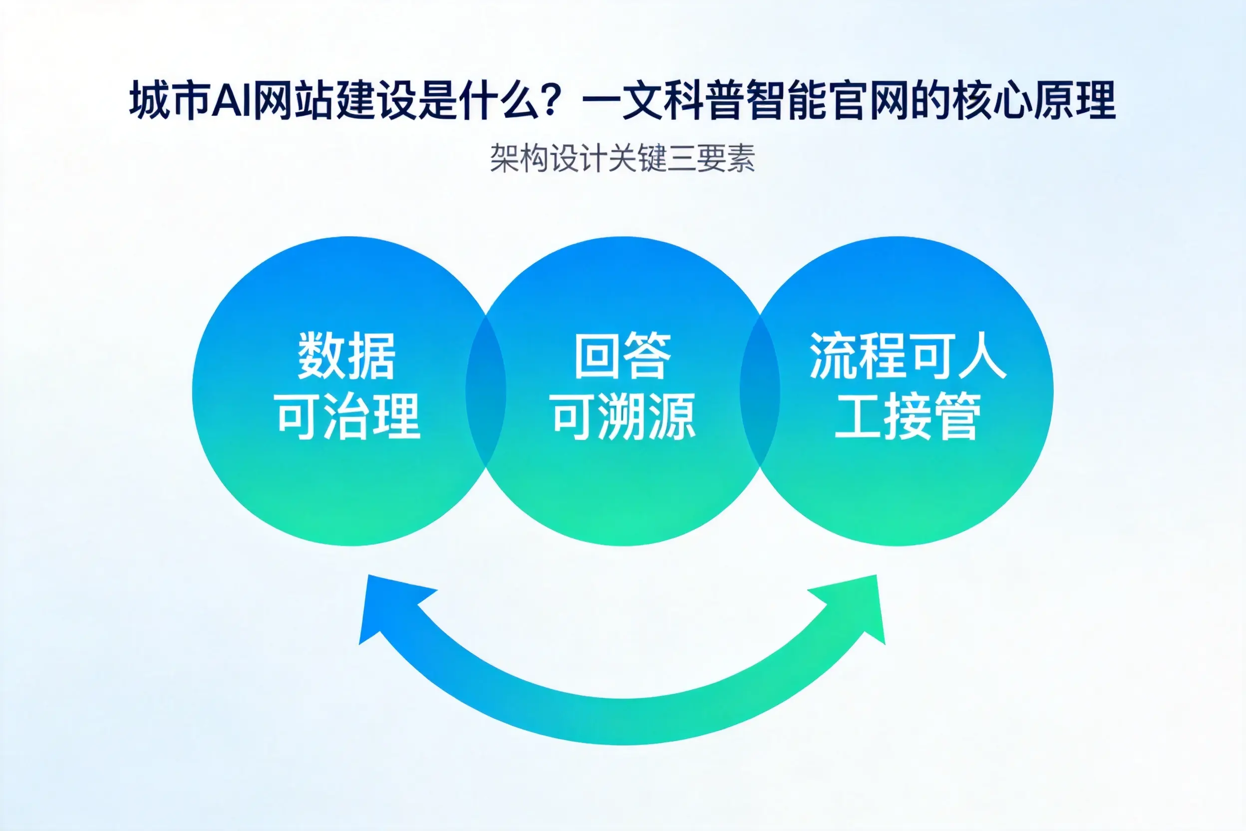 随州AI网站建设是什么?一文科普智能官网的核心原理