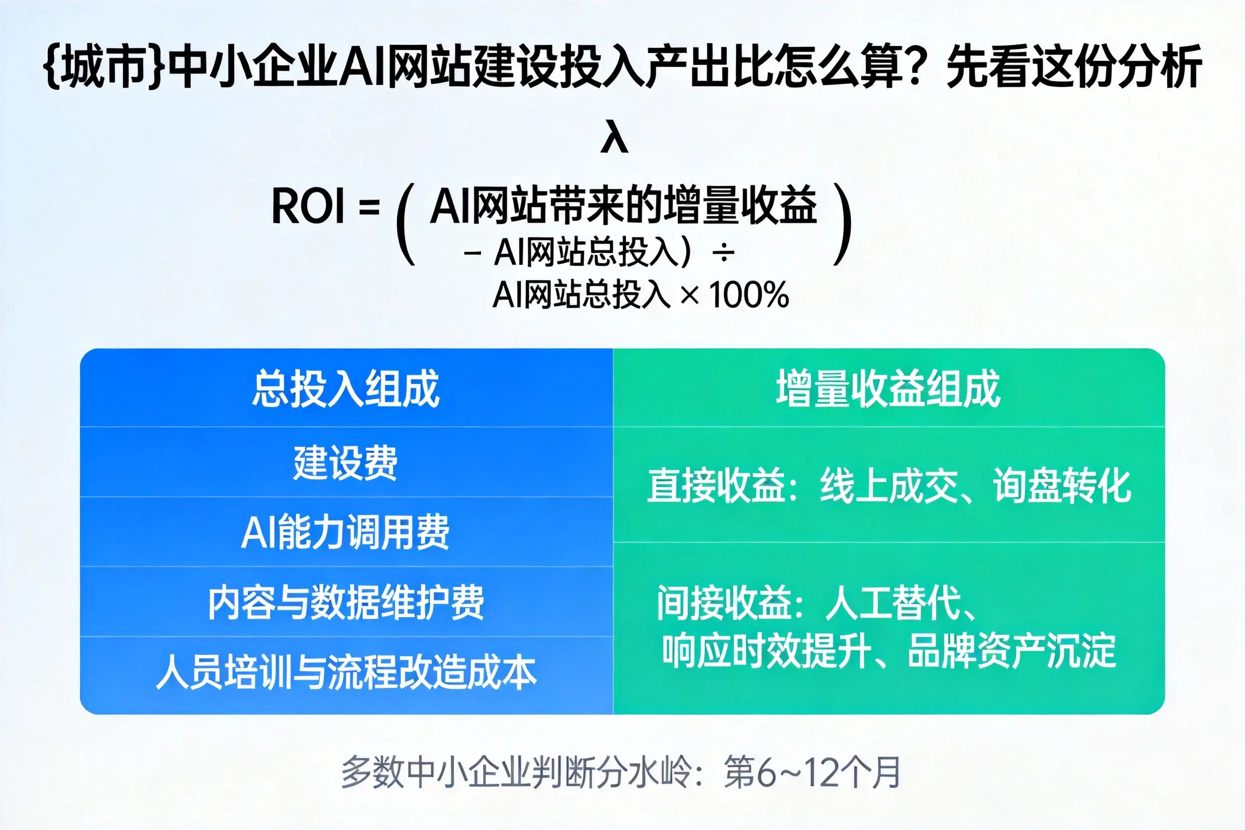 随州中小企业AI网站建设投入产出比怎么算？先看这份分析