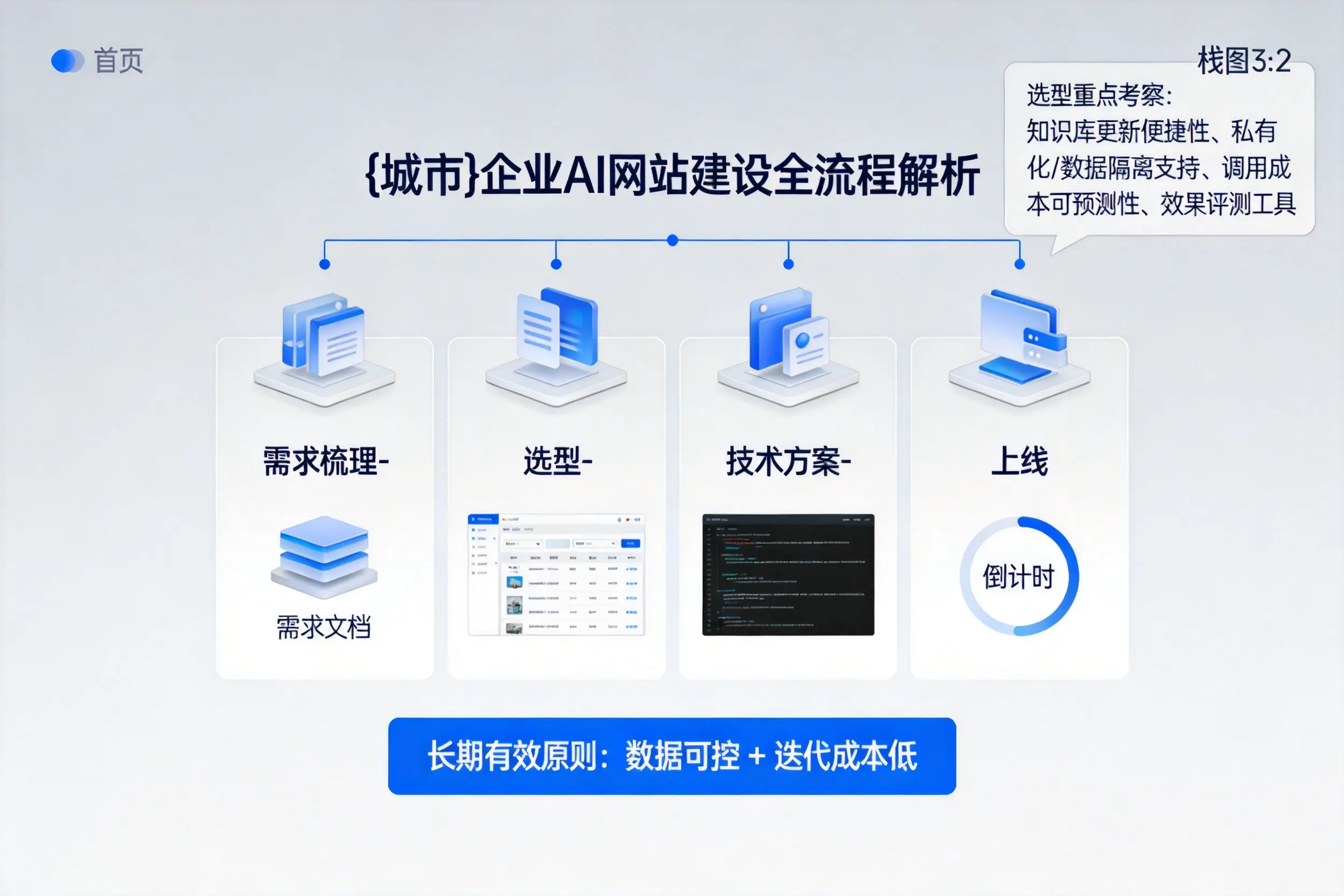 随州企业AI网站建设如何入门?从需求梳理到上线全流程解析