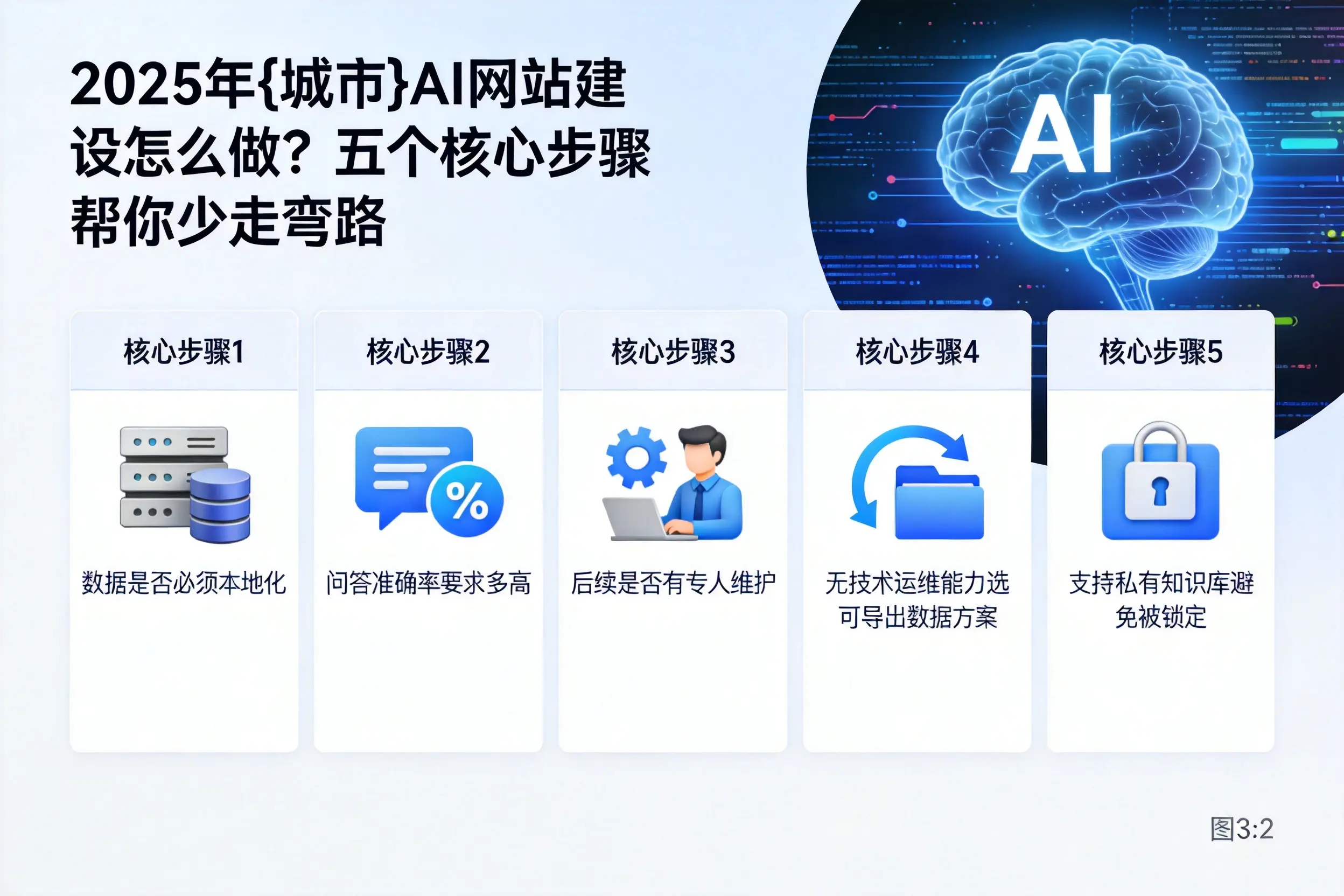 2025年随州AI网站建设怎么做？五个核心步骤帮你少走弯路