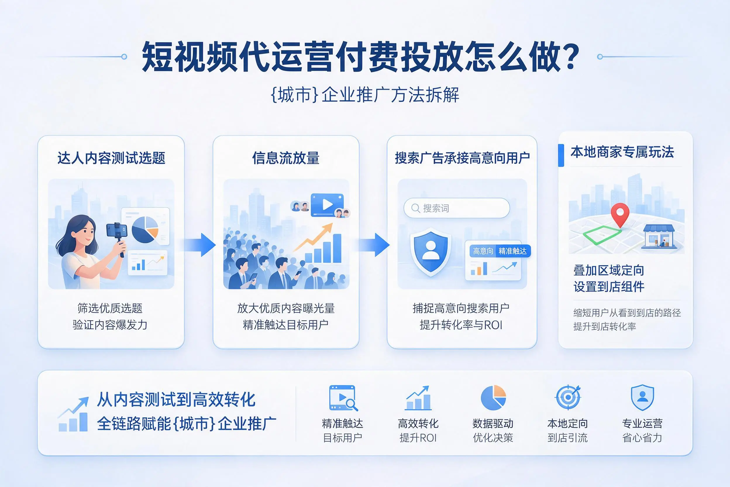 短视频代运营付费投放怎么做？随州企业推广方法拆解