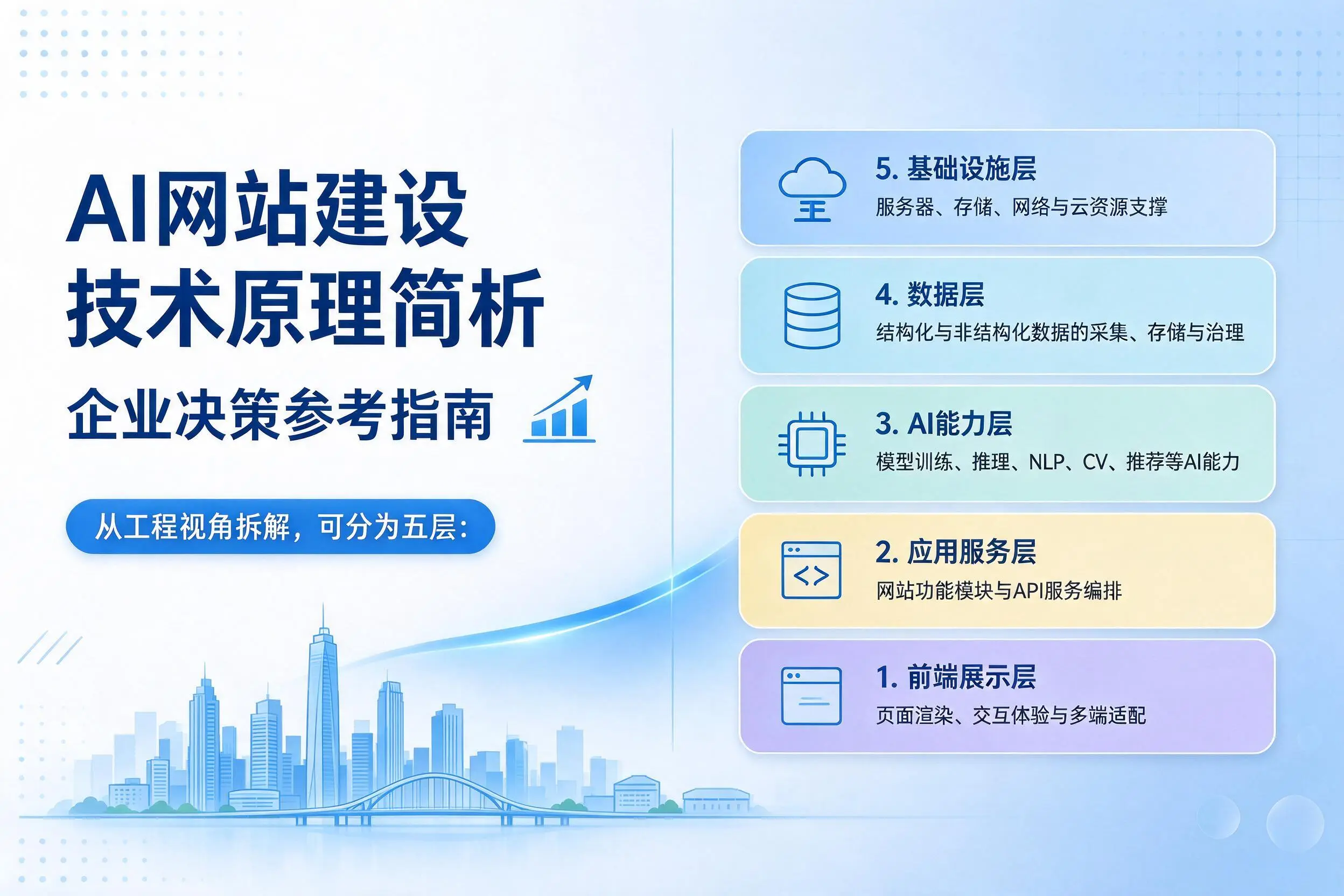 AI网站建设技术原理简析，随州企业决策参考指南