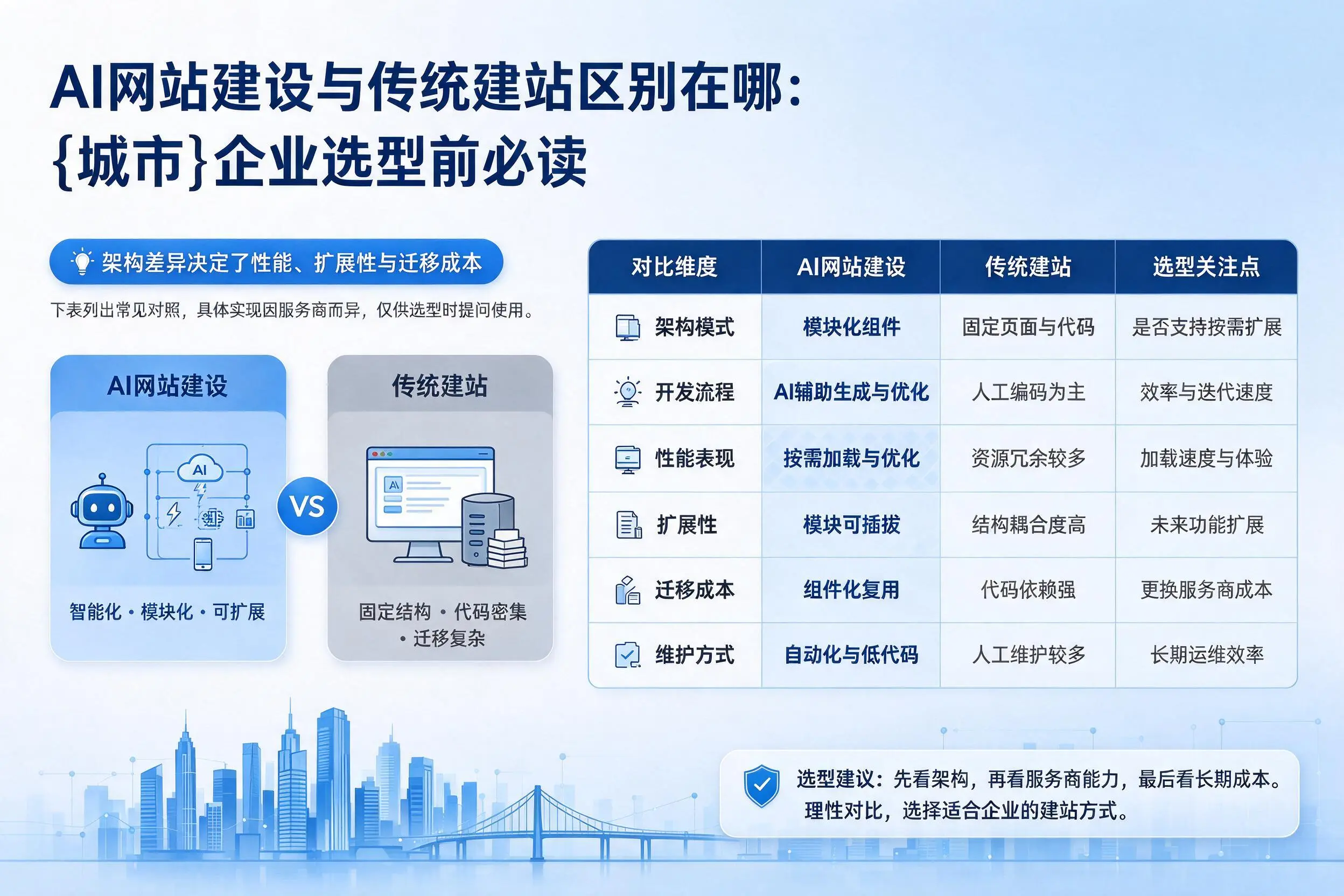 AI网站建设与传统建站区别在哪：随州企业选型前必读