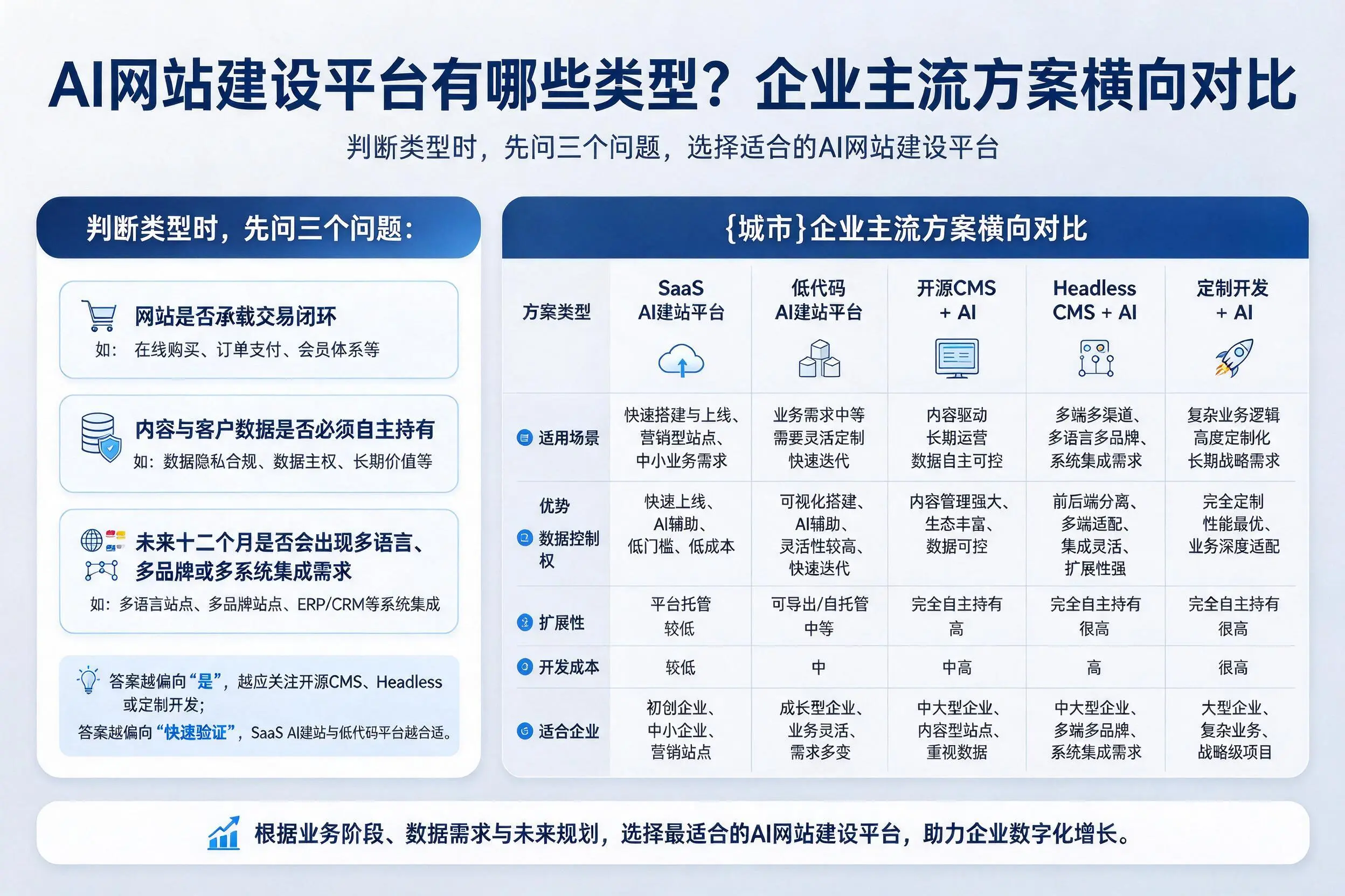 AI网站建设平台有哪些类型？随州企业主流方案横向对比