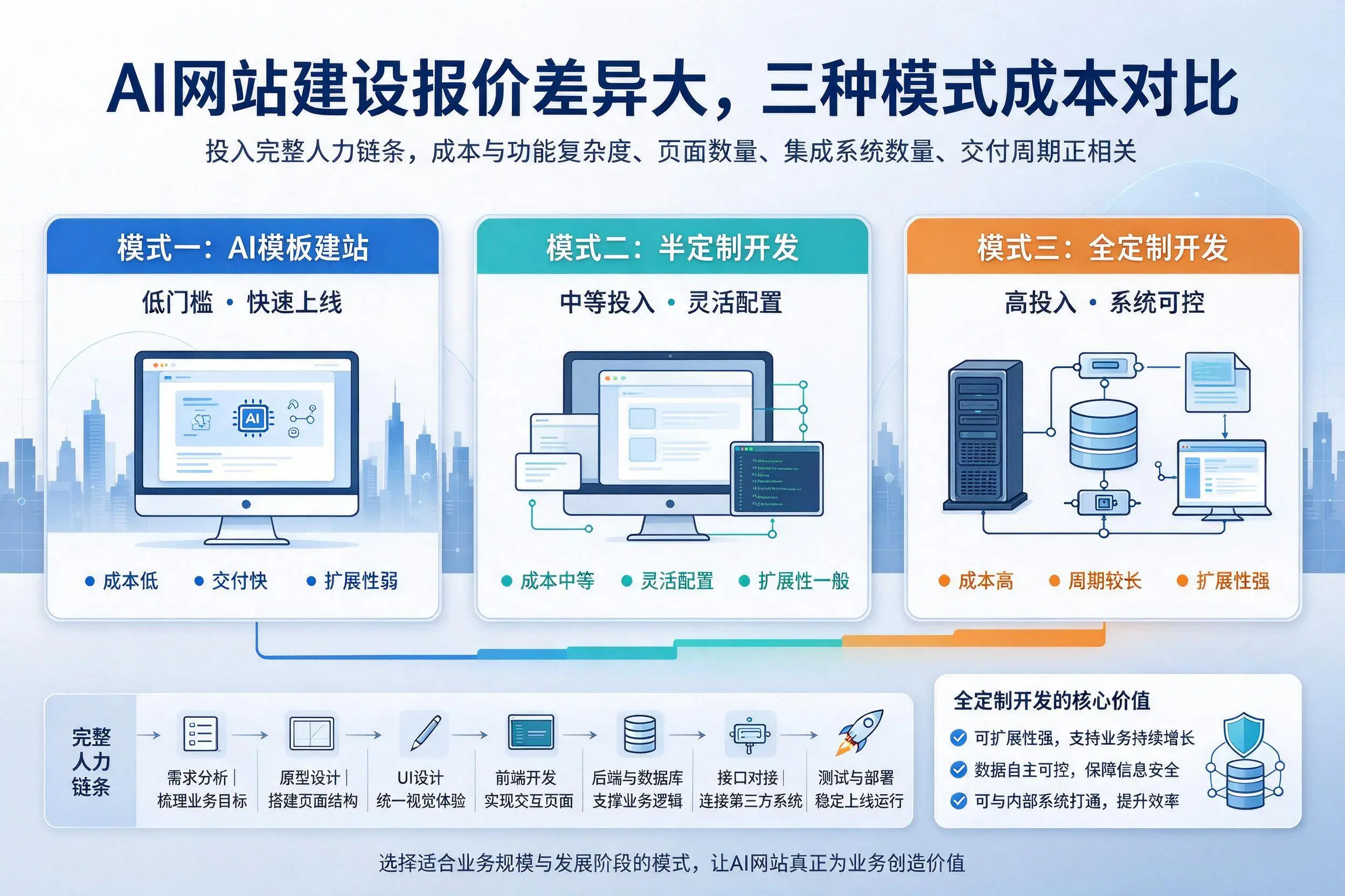 随州AI网站建设报价差异大,三种模式成本对比