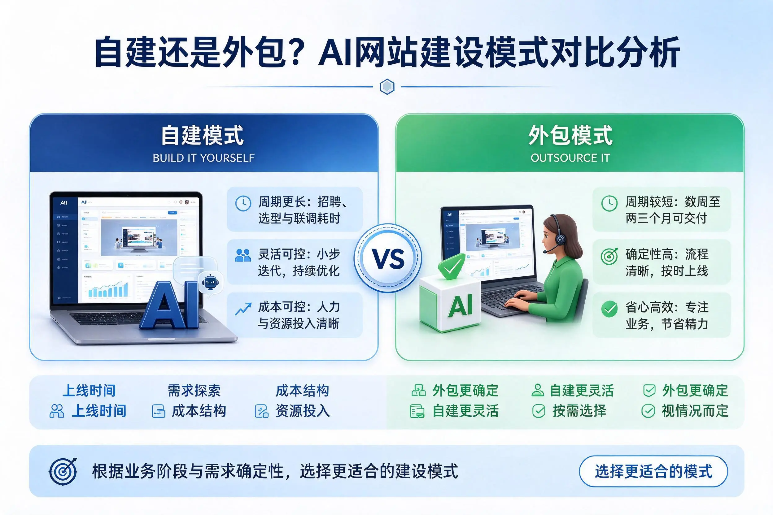自建还是外包?随州AI网站建设模式对比分析