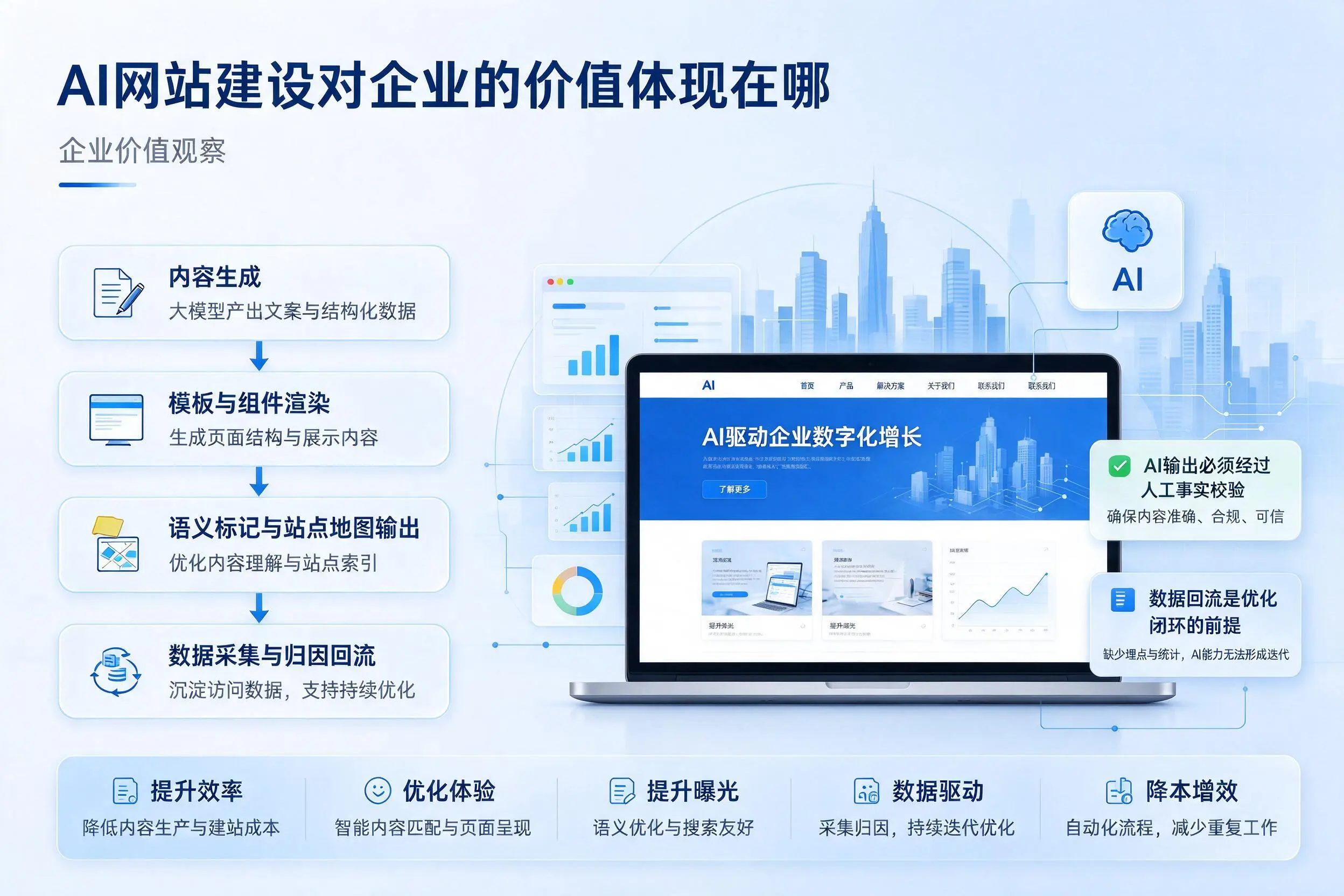 AI网站建设对企业的价值体现在哪,随州实践观察