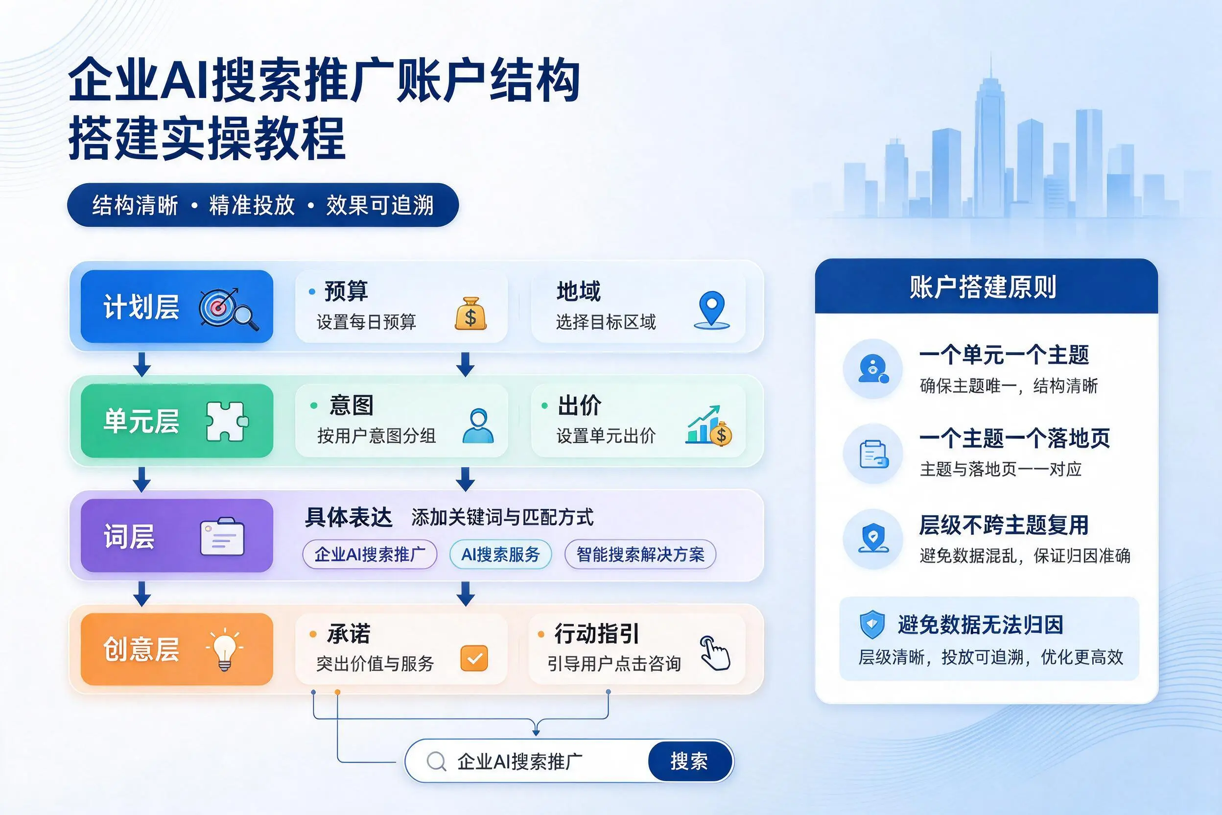 随州企业AI搜索推广账户结构搭建实操教程